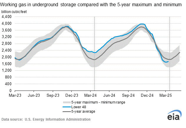 EIA NatGas Storage
